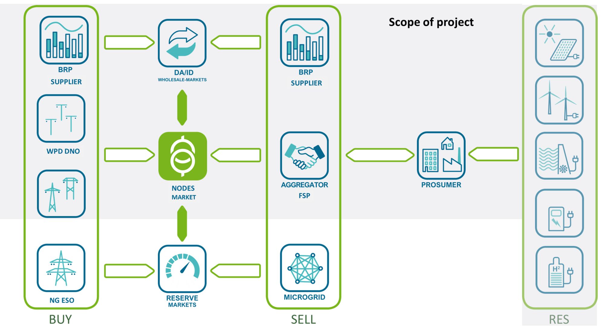 IntraFlex innovation project diagram